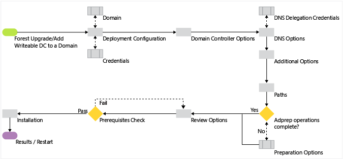 Diagramm: Active Directory Domain Services-Konfigurationsprozess, wenn zuvor die AD DS-Rolle installiert wurde