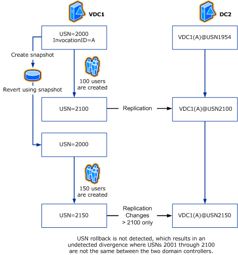 Diagramm: Szenario, in dem ein USN-Rollback nicht erkannt wird