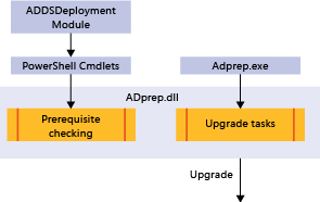 Diagramm, das zeigt, wie Dank der ADprep.dll sowohl ADPrep.exe als auch das ADDSDeployment Windows PowerShell-Modul die Bibliothek für dieselben Aufgaben verwenden dürfen und denselben Funktionsumfang aufweisen.