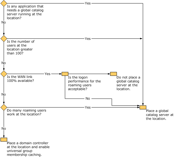 planning gc placement