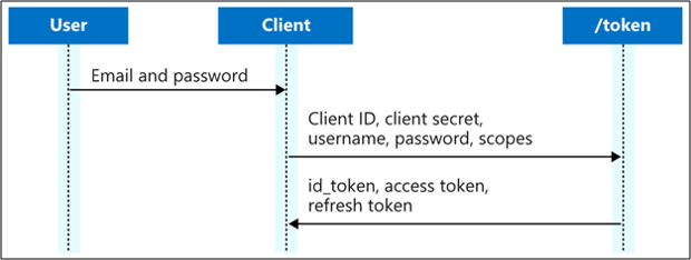 ROPC-Flow (Resource Owner Password Credential)