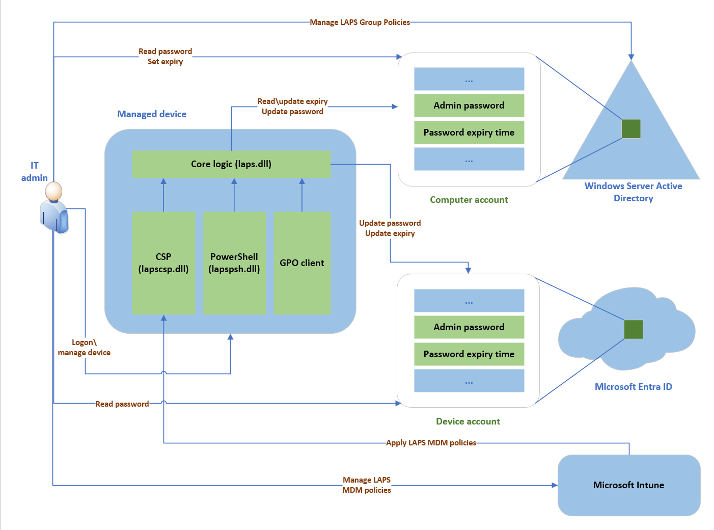 Diagramm der Windows LAPS-Architektur, das das verwaltete Gerät, die Microsoft Entra ID und Windows Server Active Directory zeigt.