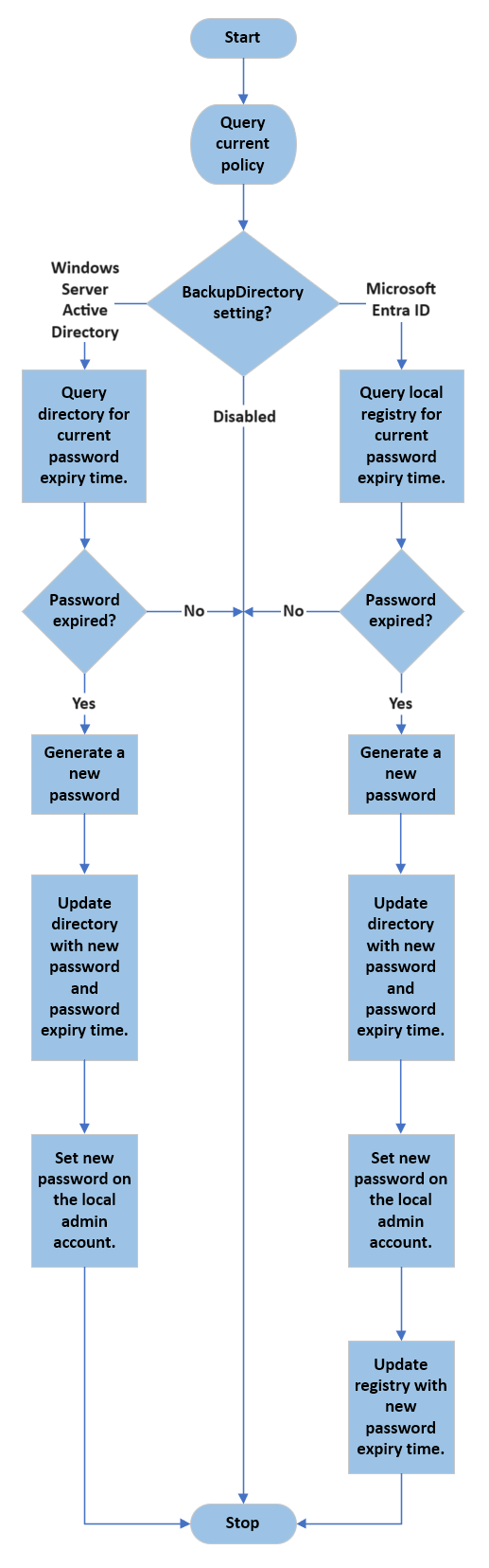 Diagramm eines Flussdiagramms, das den Windows LAPS-Verarbeitungszyklus im Hintergrund beschreibt.