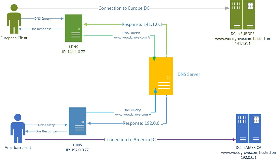 Beispiel für auf dem geografischen Standort basierende Datenverkehrsverwaltung