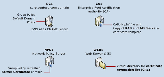 Erforderliche Infrastruktur für die Serverzertifikatbereitstellung