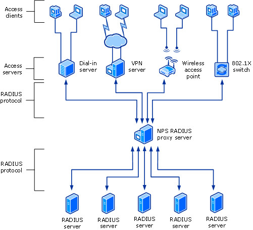 NPS als RADIUS-Proxy