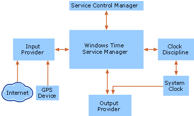 Diagramm der Architektur des Windows-Zeitdiensts.