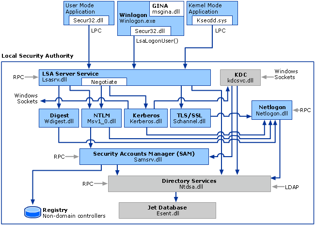 Diagramm zur Darstellung des Anmeldeinformationsprozesses für Windows Server 2003, Microsoft Windows 2000 Server, Windows XP und Microsoft Windows 2000 Professional