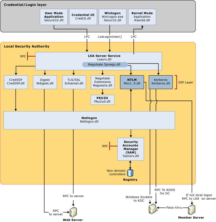 Diagramm: Komponenten der interaktiven Anmeldung und der Anmeldevorgang