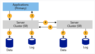 Diagramm das zeigt, wie das Speicherreplikat Daten in die asynchrone Replikation schreibt