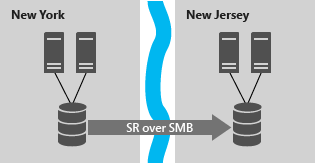 Diagramm, das zwei Clusterknoten in New York zeigt, die das Speicherreplikat verwenden, um den Speicher von New York mit zwei Knoten in New Jersey zu replizieren