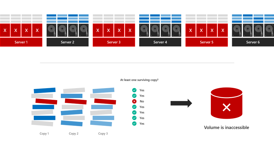 Diagramm, auf dem drei von sechs Servern rot hervorgehoben sind und das gesamte Volume rot dargestellt ist.