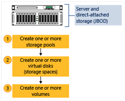 Diagramm des Workflows für Windows Server-Speicherplätze.