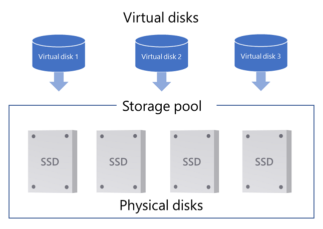 Physische Datenträger werden einem Speicherpool hinzugefügt, anschließend werden virtuelle Datenträger aus dem Poolspeicher erstellt.