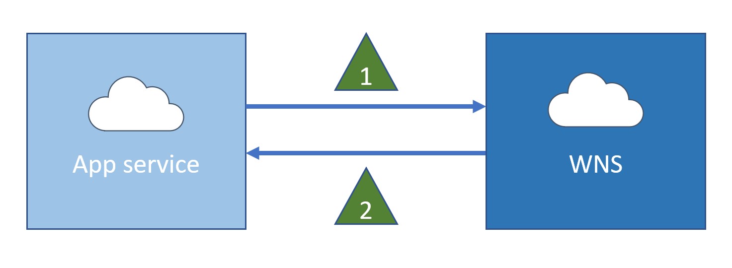 wns-Diagramm für die Clouddienstauthentifizierung