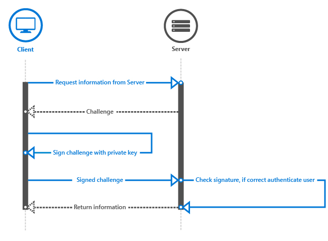 Antwort auf Windows Hello-Abfrage