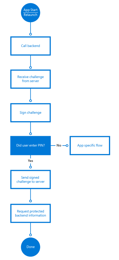 Windows Hello-Clientworkflow