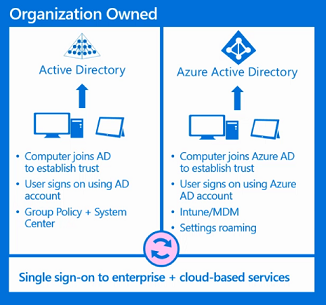 Active Directory Microsoft Entra-Anmeldung.