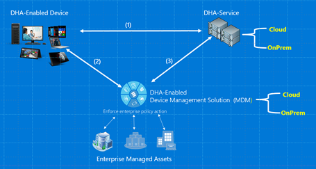 Diagramm des Integritätsnachweisdiensts für die verschiedenen DHS-Dienste