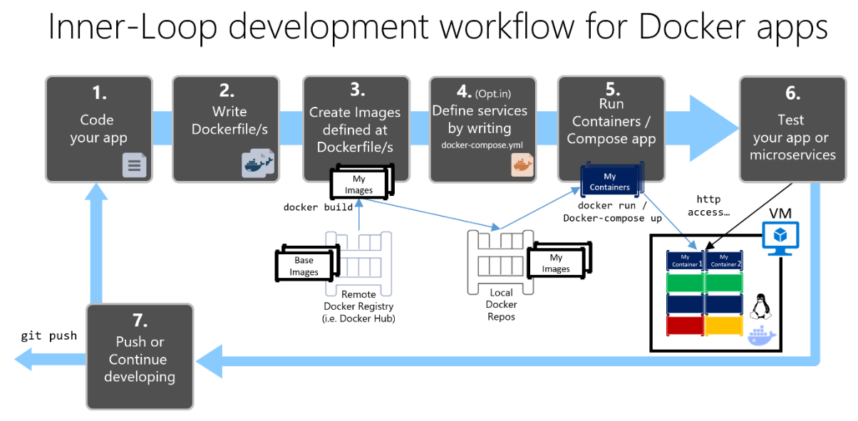 Infografik eines Entwicklungsworkflows mit innerer Schleife und Docker