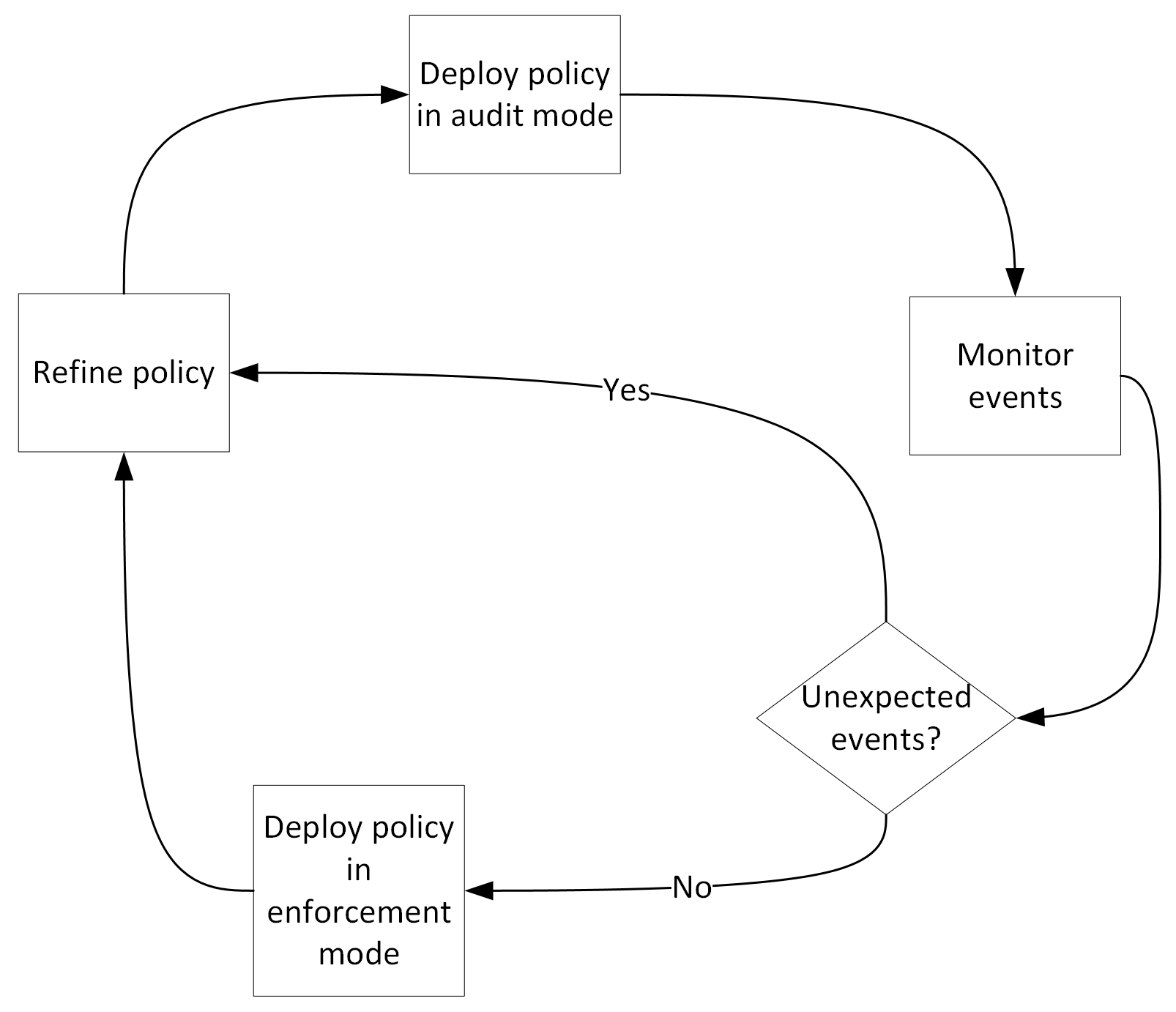 Empfohlener Bereitstellungsprozess für App Control-Richtlinien.