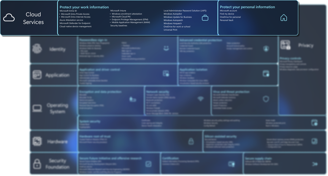 Diagramm mit einer Liste der Sicherheitsfeatures.