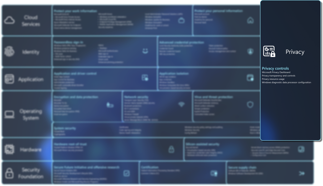 Diagramm mit einer Liste der Sicherheitsfeatures.