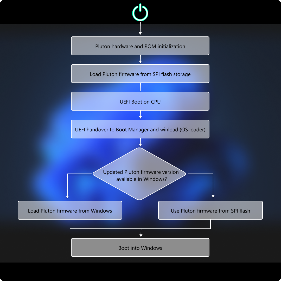 Diagramm des Microsoft Pluton Firmware-Ladeflows