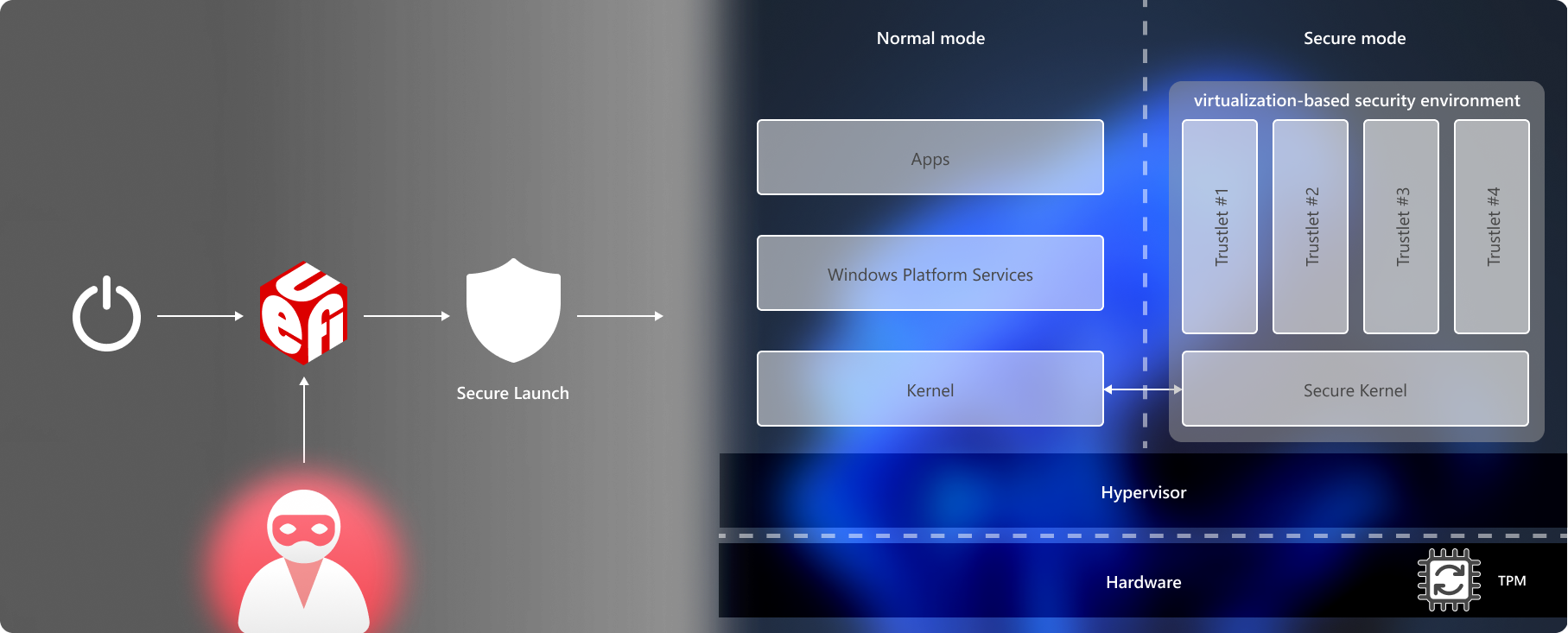 Sicherer System Guard-Start.