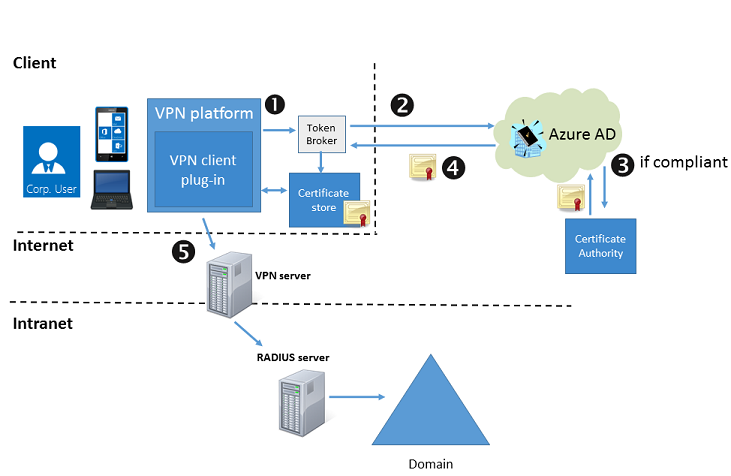 Gerätekonformitätsworkflow, wenn der VPN-Client versucht, eine Verbindung herzustellen.