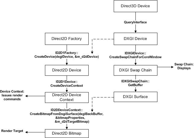 Diagramm der Direct2D- und Direct3D-Geräte und -Gerätekontexte.