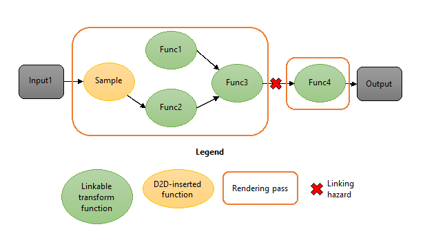 Transformationsdiagramm mit Verknüpfungsgefahr: 2 Durchläufe, 1 Zwischenschritt.