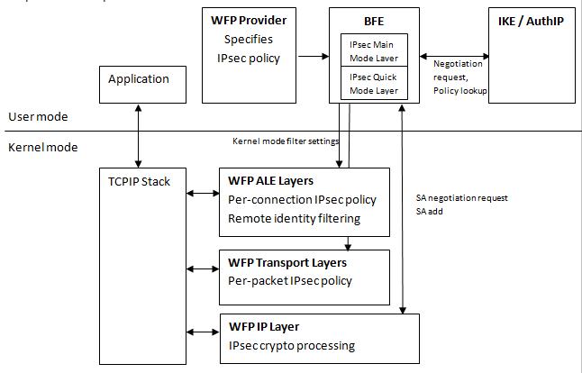 ipsec-Konfiguration mithilfe der Windows-Filterplattform