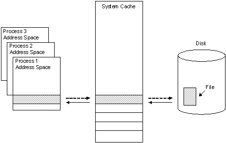 Dateidatenzwischenspeicherungsprozess