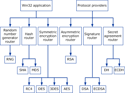 Entwurf und Funktion kryptografischer Grundtypen