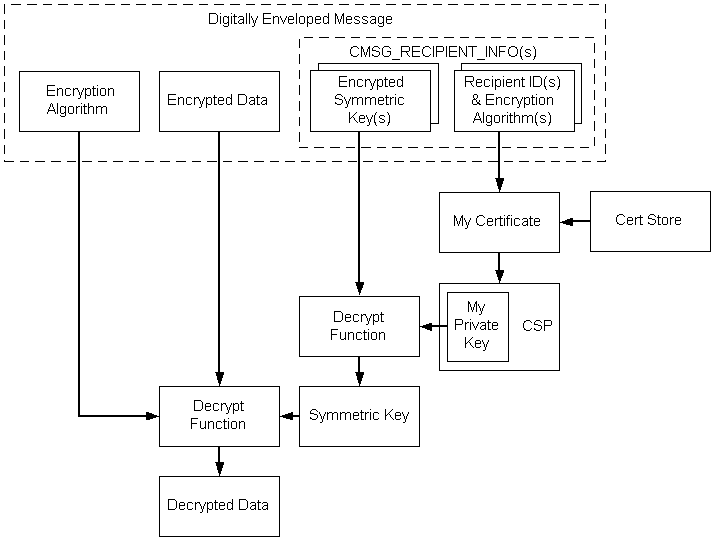 Decodieren von umhüllten Daten