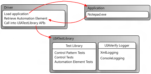 Diagramm, das den Fluss von Driver to Application to Driver zu UIATestLibrary mit roten Pfeilen zeigt.