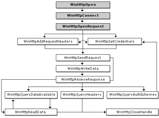 Funktionen, die Handles erstellen