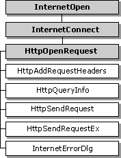 Funktionen, die das Handle von httpopenrequest verwenden