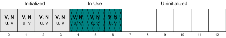 Diagramm eines Puffers, der Scheitelpunkte in verschiedenen Nutzungsphasen enthält