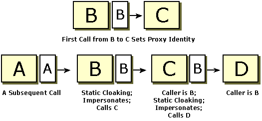 Diagramm, das den Prozess zum statischen Ummanteln zeigt.