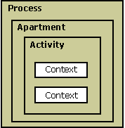 Diagramm, das eine Sammlung von Kontexten in einer Aktivität innerhalb eines Apartments innerhalb eines Prozesses zeigt.