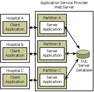 Diagramm, das ein Partitionsszenario für eine COM+-Anwendung mit einer Clientanwendung mit einer Serveranwendung für die SQL Server-Datenbank zeigt.