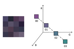 Diagramm, das die Berechnung von 4 Farbwerten zeigt, um den Block darzustellen.