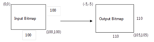 Diagramm zur Größenvergrößerung des Schatteneffekts.