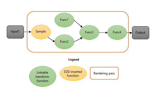 Transformationsdiagramm mit Shaderverknüpfung: 1 Durchlauf, 0 Zwischenschritte.