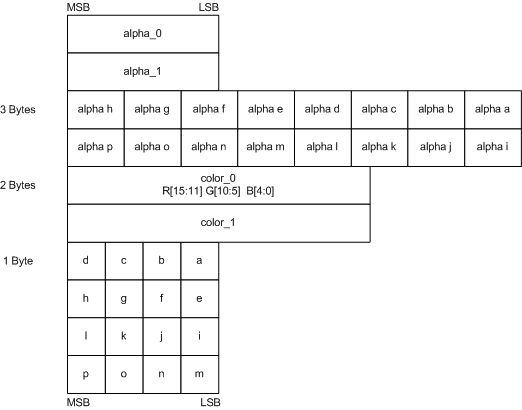 Diagramm des Layouts für die BC3- Komprimierung