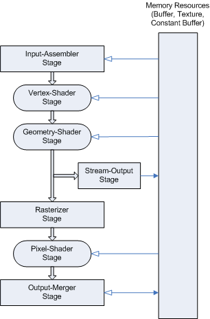 Diagramm des Datenflusses in der programmierbaren Direct3d 10-Pipeline