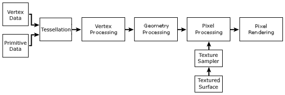 Diagramm der Direct3d-Grafikpipeline