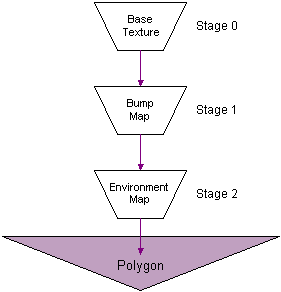 Diagramm der Texturmischungskaskade